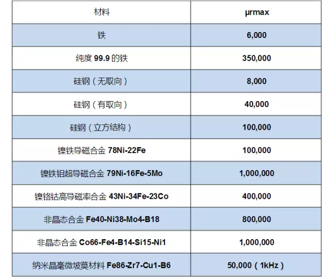 磁性材料測量——磁極化強度(J)、磁感應強度(B)和磁導率(μ)